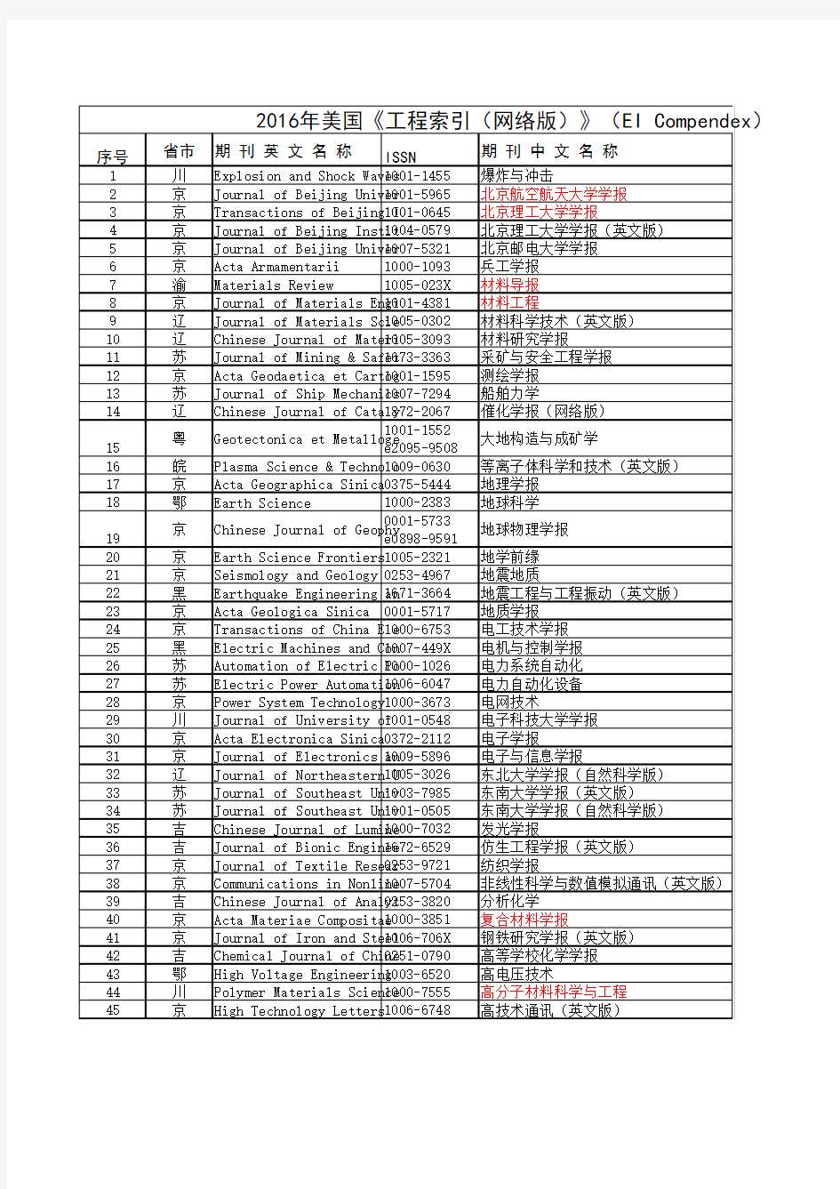 2016年美国工程索引(EI)收录的大陆中文期刊名单