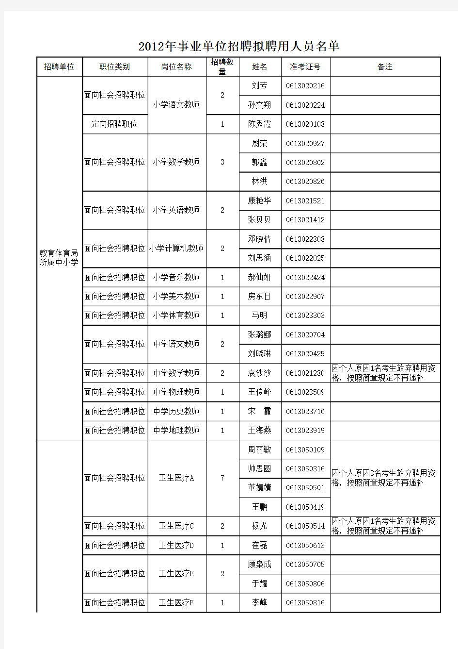 2012年事业单位招聘拟聘用人员名单