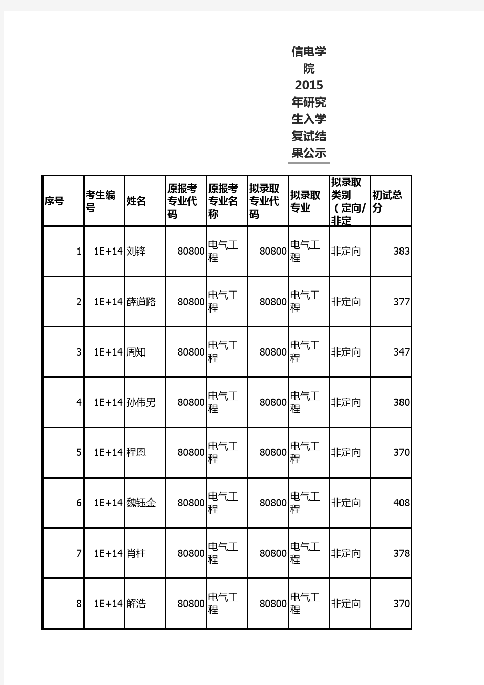 中国矿业大学(徐州)2015拟录取名单 信电学院