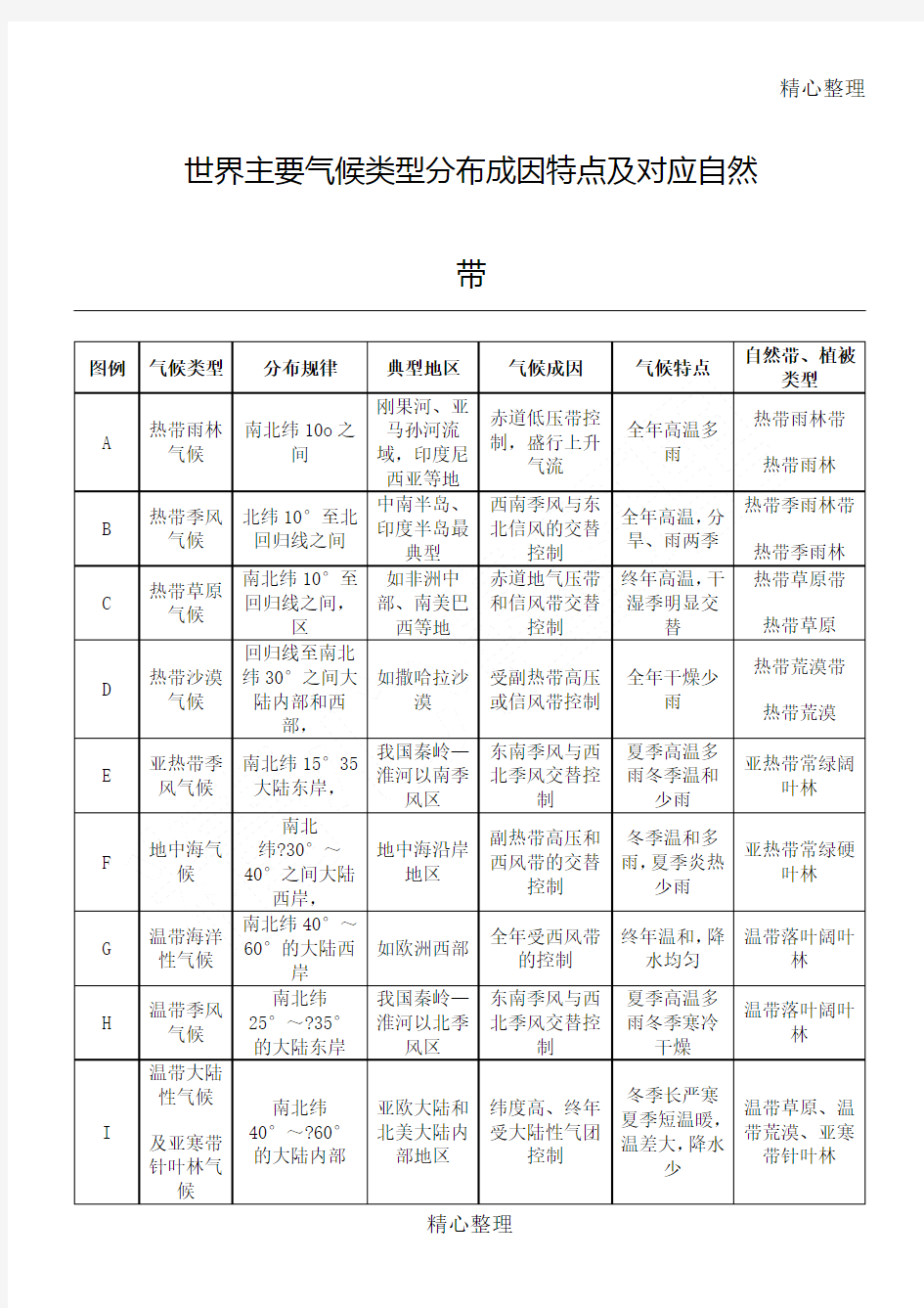 世界主要气候类型分布成因特点及对应自然带