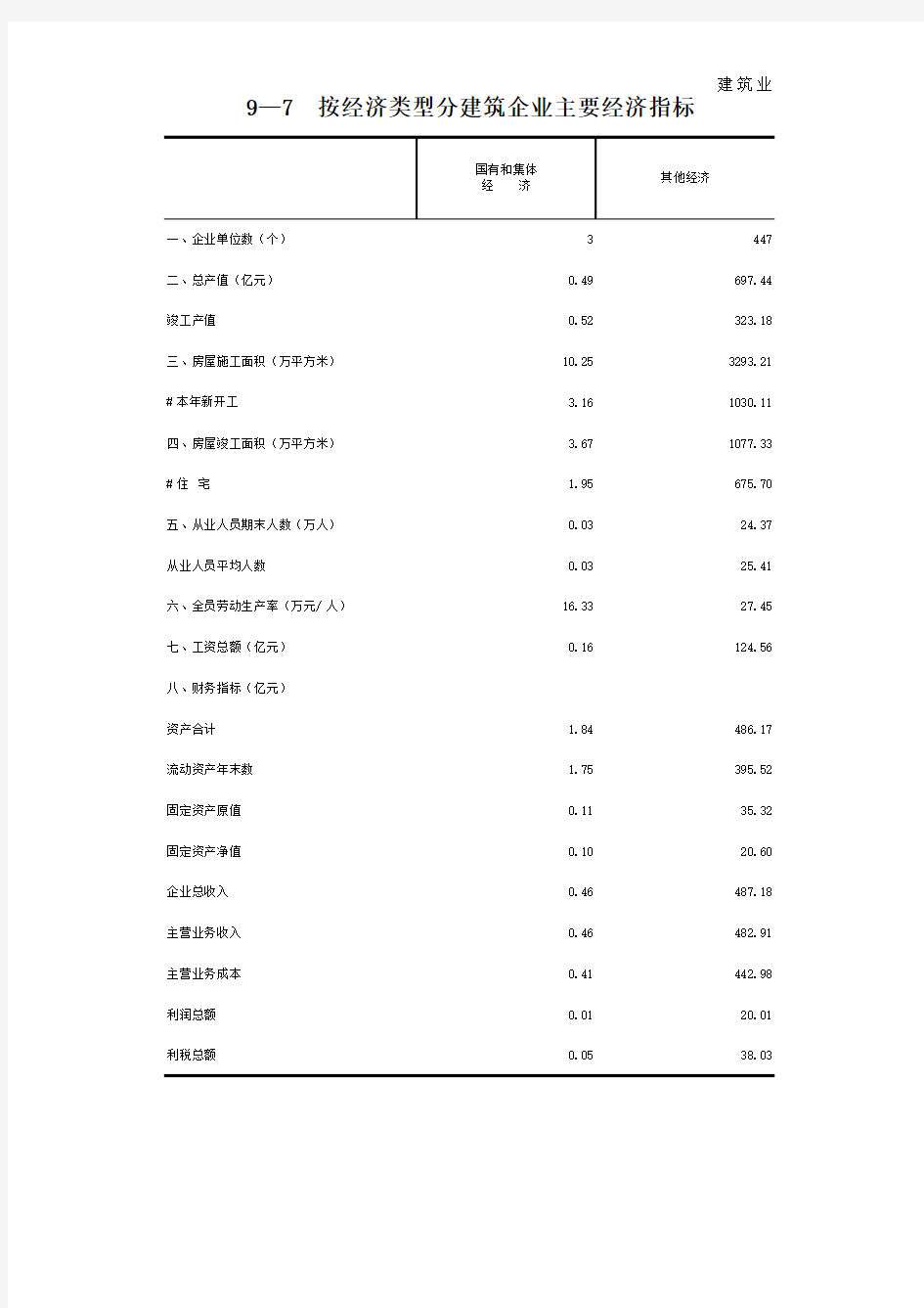 漳州市统计年鉴2020：按经济类型分建筑企业经济指标