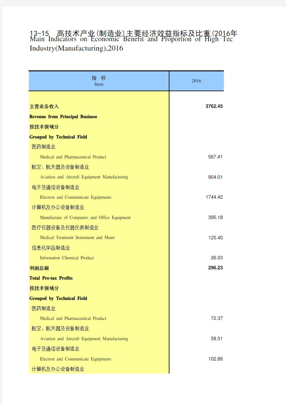 天津统计年鉴2017社会经济发展指标：高技术产业(制造业)经济效益指标及比重(2016年)