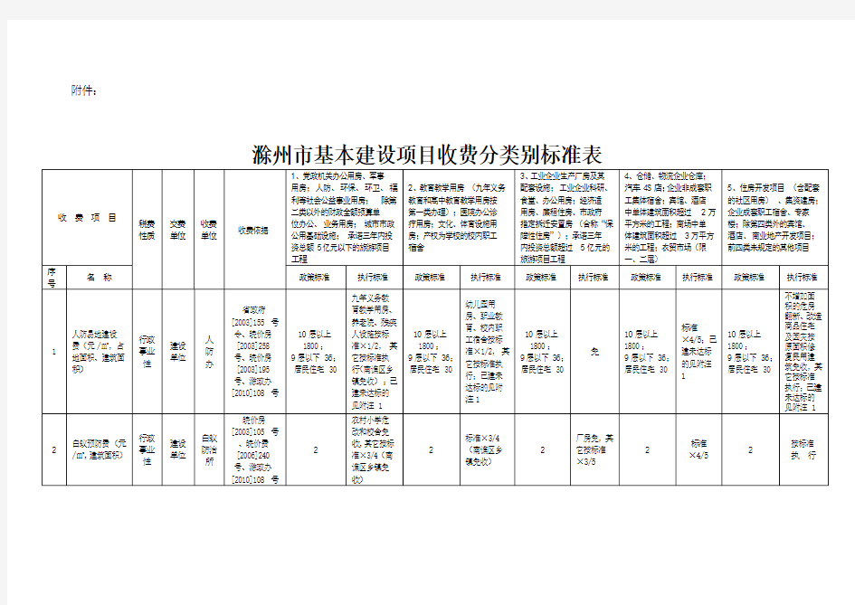 滁州市基本建设项目收费分类别标准表