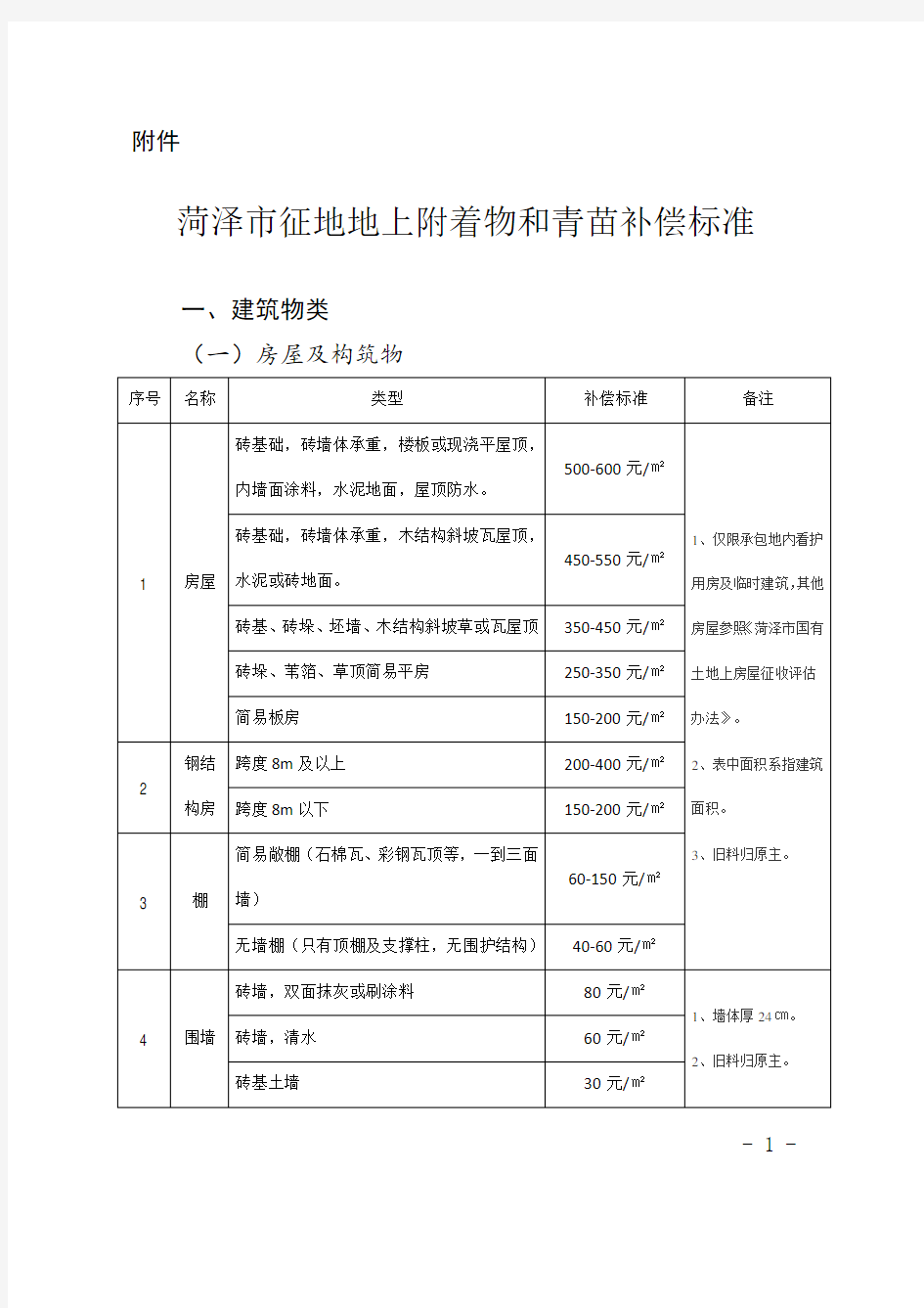 菏泽市征地地上附着物和青苗补偿标准.doc