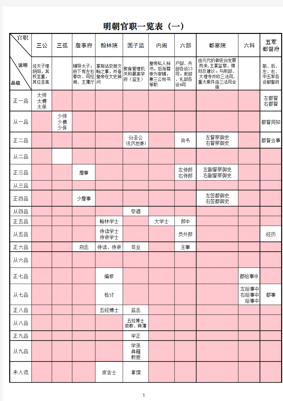 明朝官职一览表2017-10-3