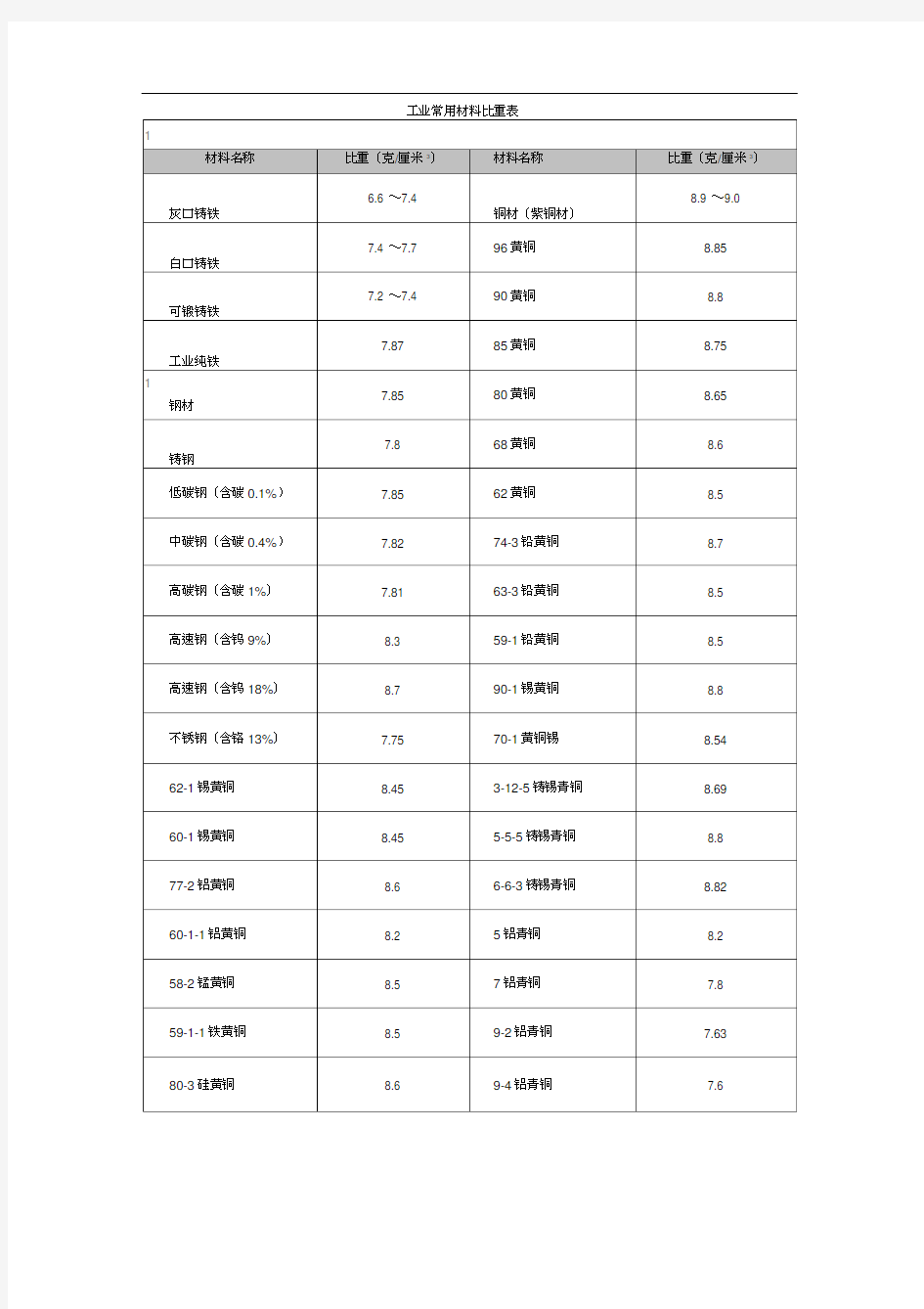 工业常用材料比重表.