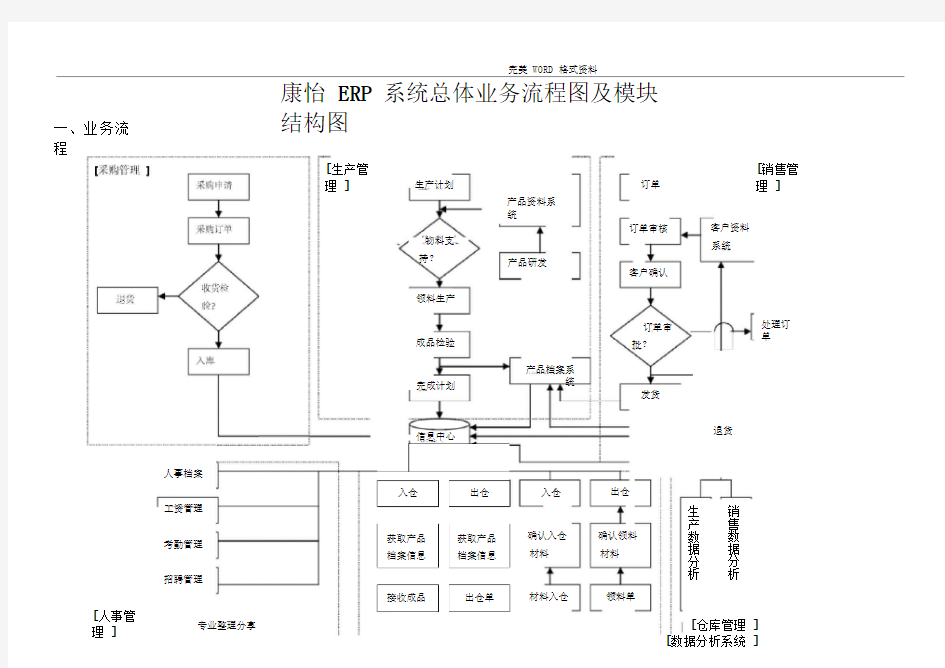 ERP系统流程图和功能结构图