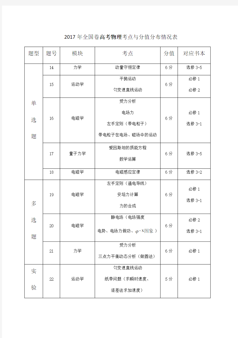 2017年全国卷高考物理考点及分值分布