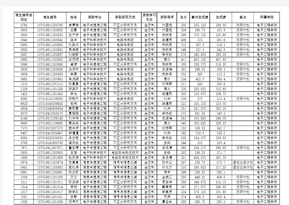 2019年西安电子科技大学电子工程学院硕士研究生拟录取名单公示