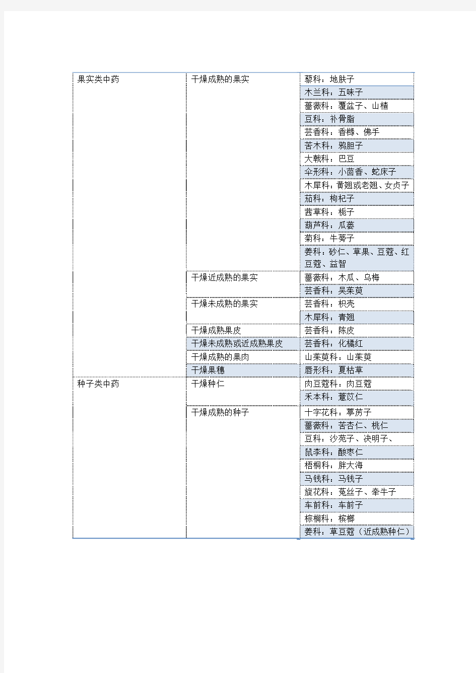 果实及种子类中药总结