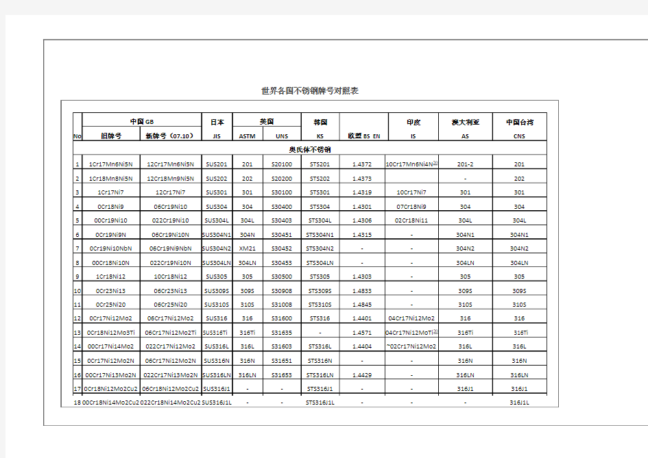 世界各国不锈钢牌号对照表