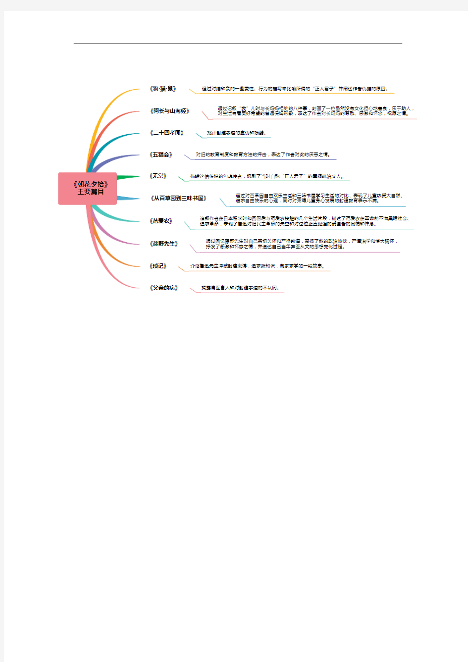 思维导图 模板 13.朝花夕拾篇目