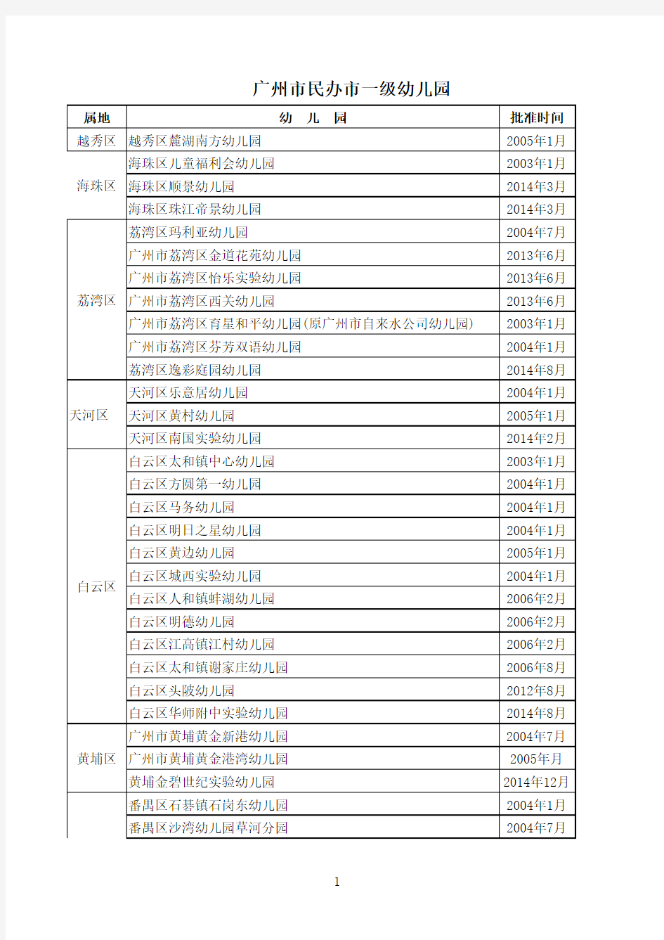 广州市民办等级学校、幼儿园名单
