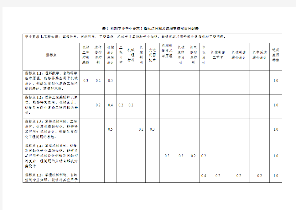 机制专业评价课程对毕业要求指标点支撑关系表培训讲学