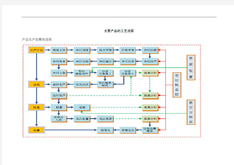 欧派工艺流程+采购模式+销售物流、仓储模式及收入确认方式