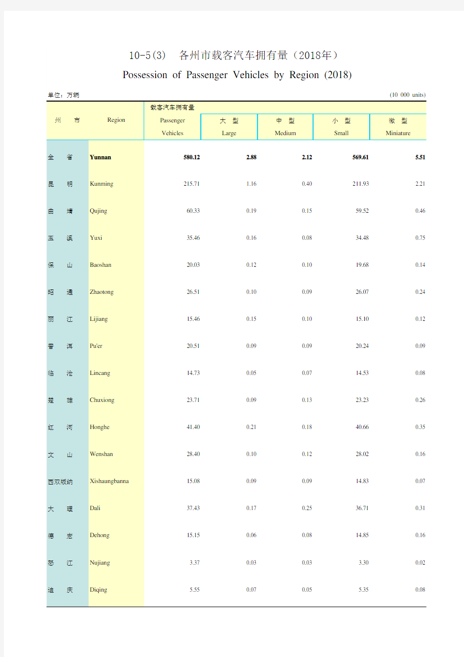 云南社会发展经济数据：10 - 5(3)各州市载客汽车拥有量(2018年) 