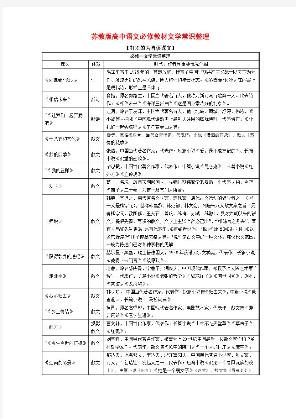 高中语文 教材文学常识整理 苏教版必修