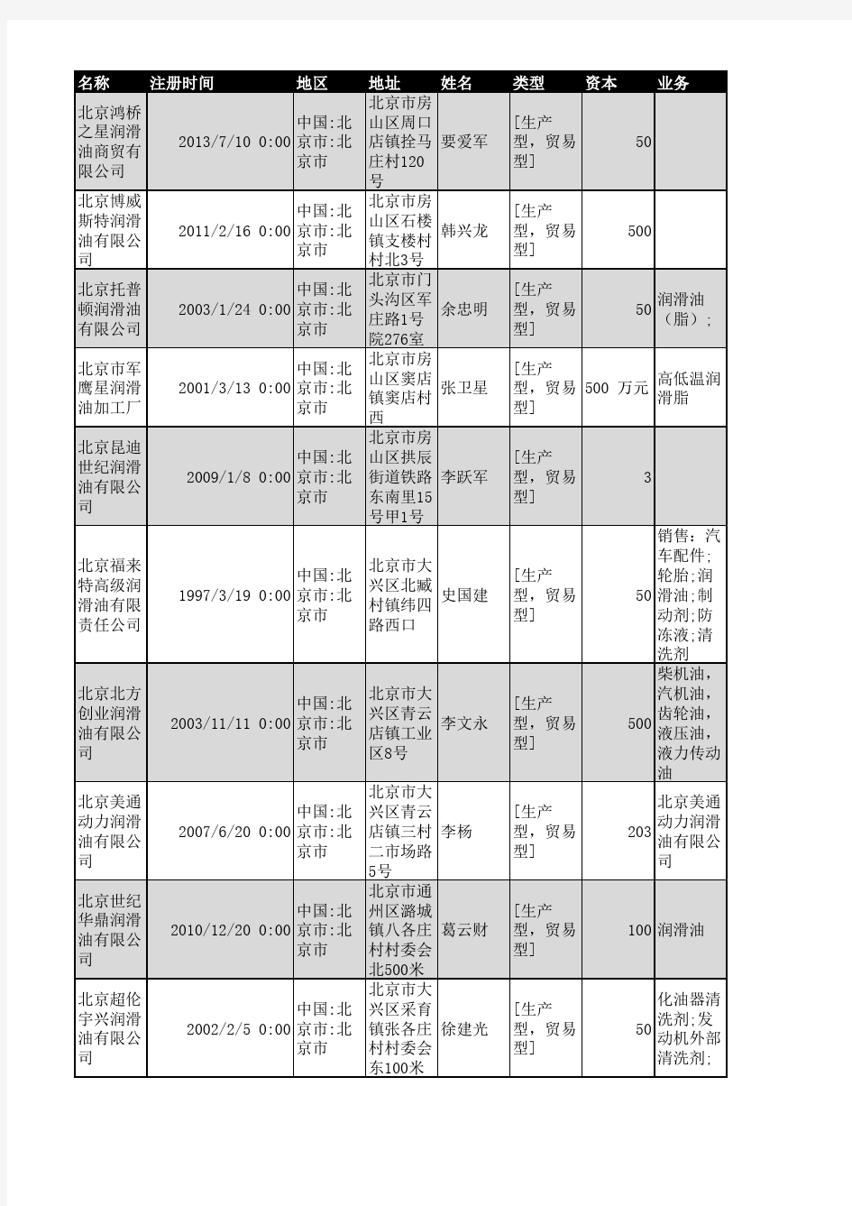 2018年北京市润滑油行业企业名录2870家