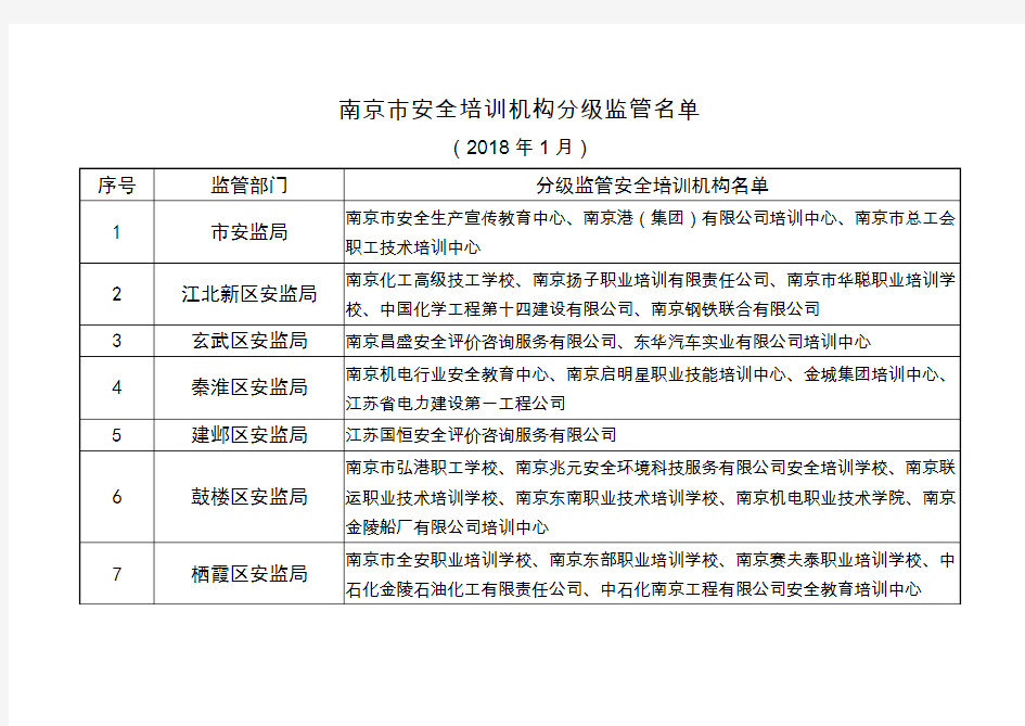 南京市安全培训机构分级监管名单