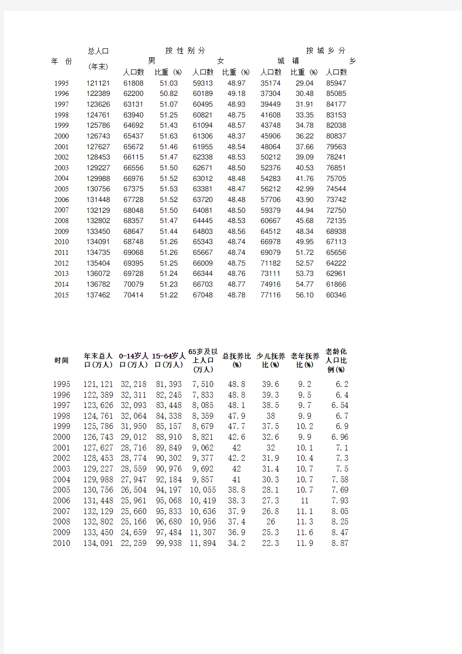 19952015中国历年人口统计数据.xls