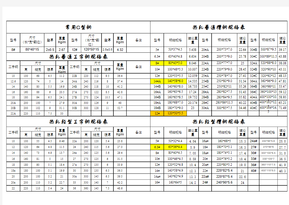 常用型材规格表10.28