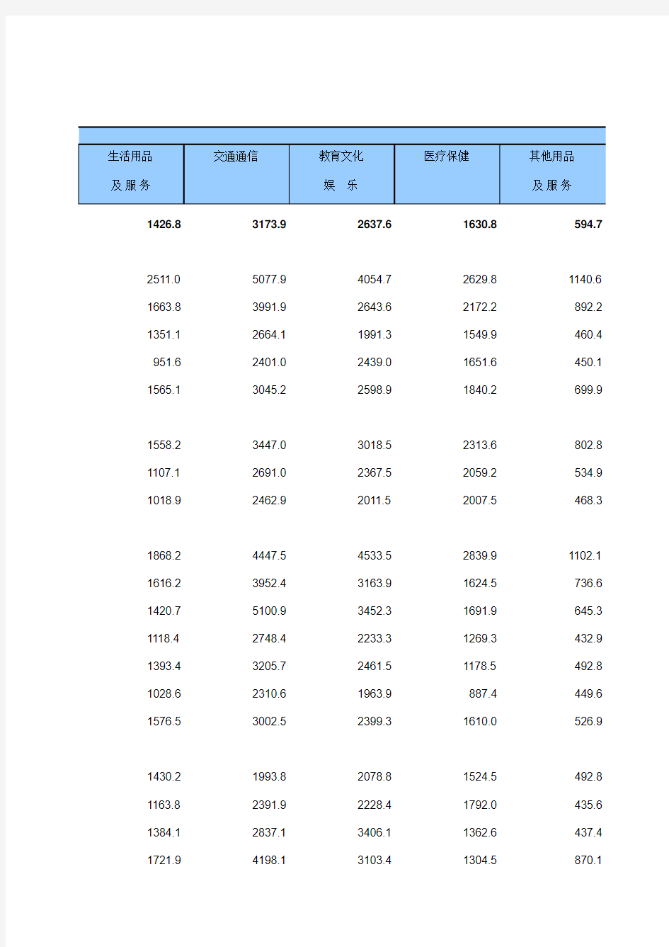 2017年统计年鉴 6-26 分地区城镇居民人均消费支出(2016年)_