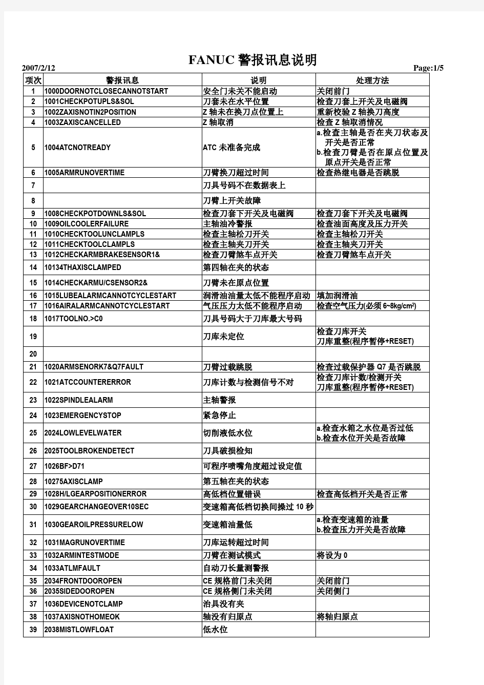 加工中心全部的报警说明