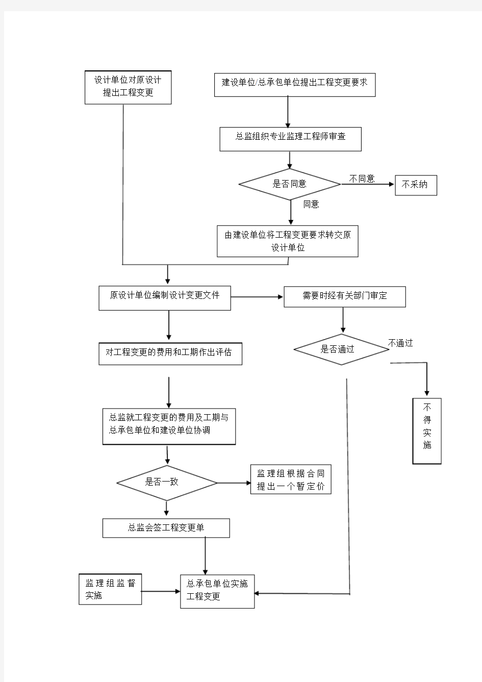 工程变更处理流程图