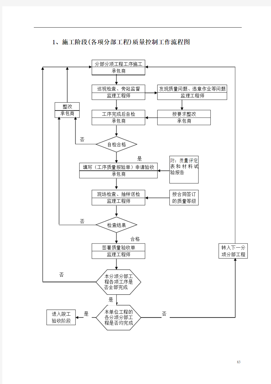 监理大纲正文-质量控制流程图(word版)