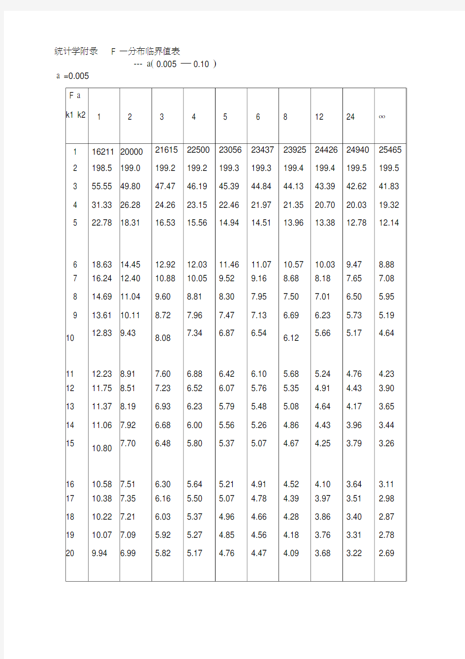 统计学附录_F分布,t分布临界值表_全