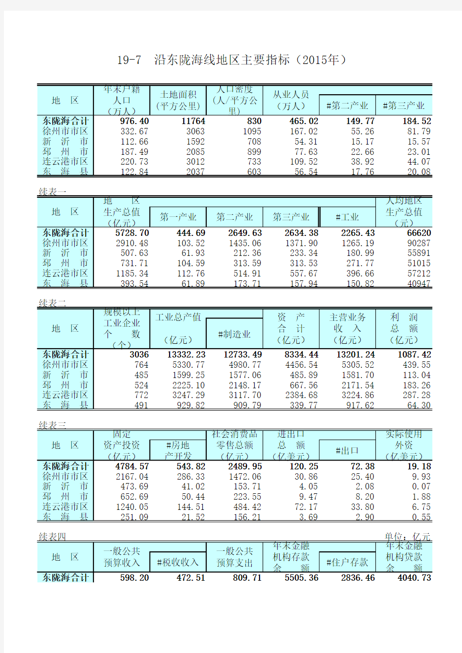 江苏统计年鉴2016社会经济发展指标：沿东陇海线地区主要指标2015年