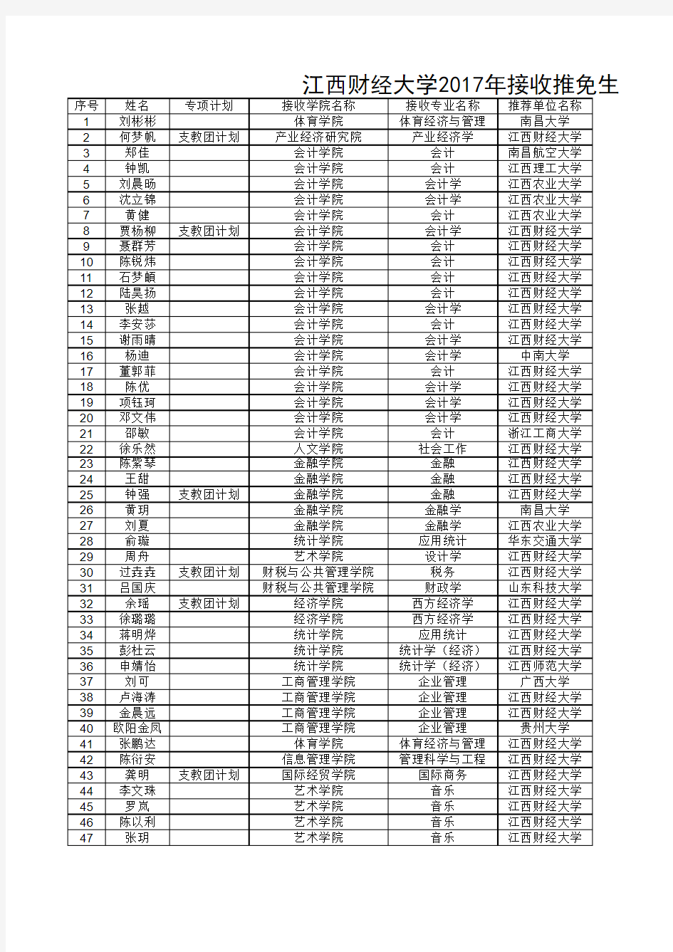 江西财经大学2017年硕士研究生接收推免生名单公示