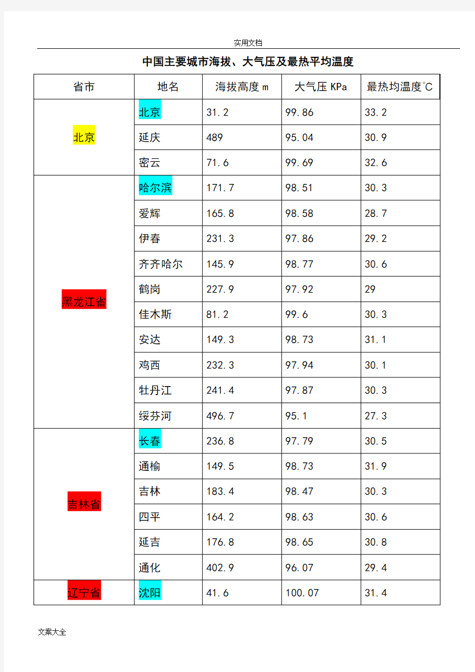 中国主要城市海拔、大气压及最热平均温度