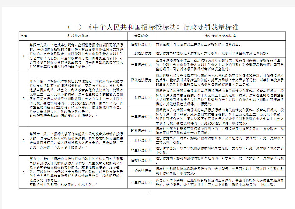 (一)中华人民共和国招标投标法行政处罚裁量标准