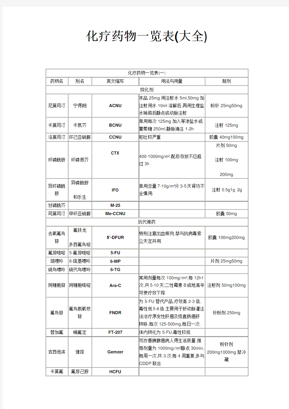 化疗药物一览表(大全)