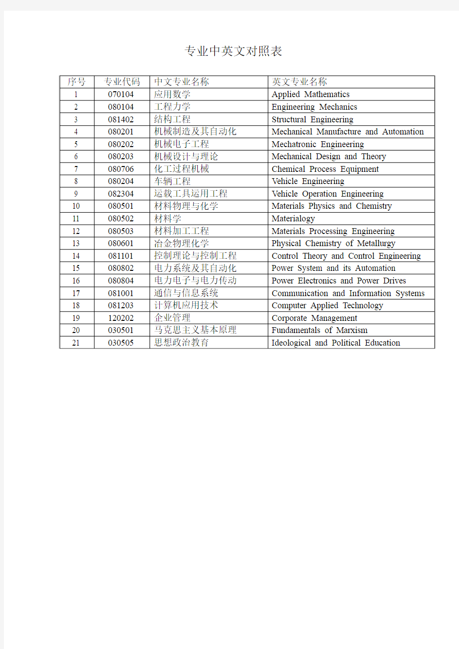 专业中英文对照表