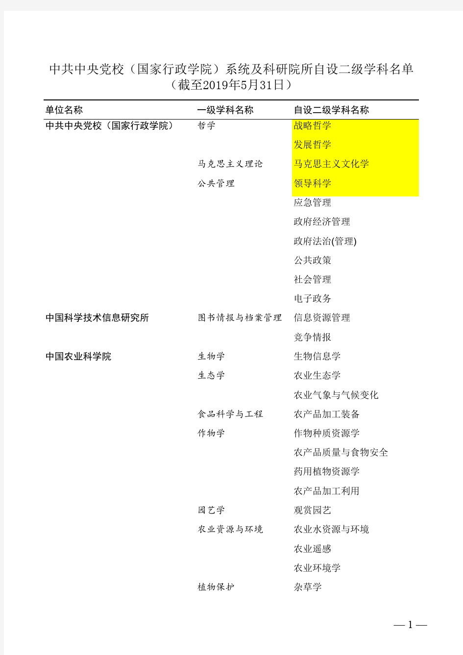 中共中央党校(国家行政学院)系统及科研院所自设二级学科名单