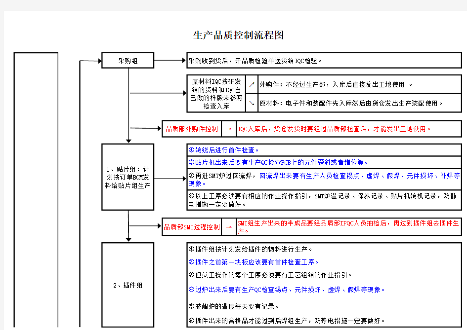 生产品质控制流程图