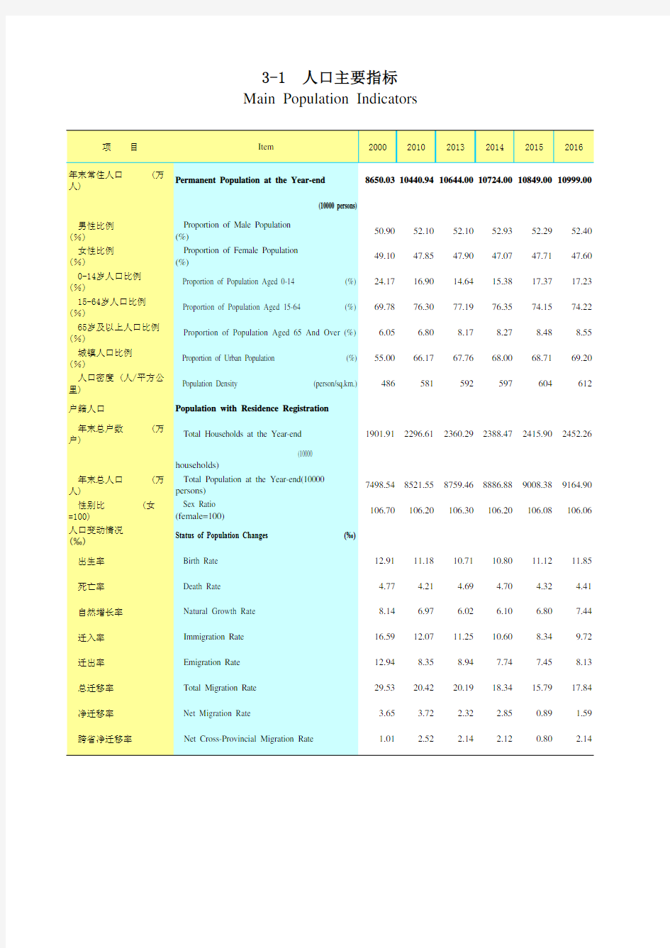 广东统计年鉴2017社会经济发展指标：人口主要指标
