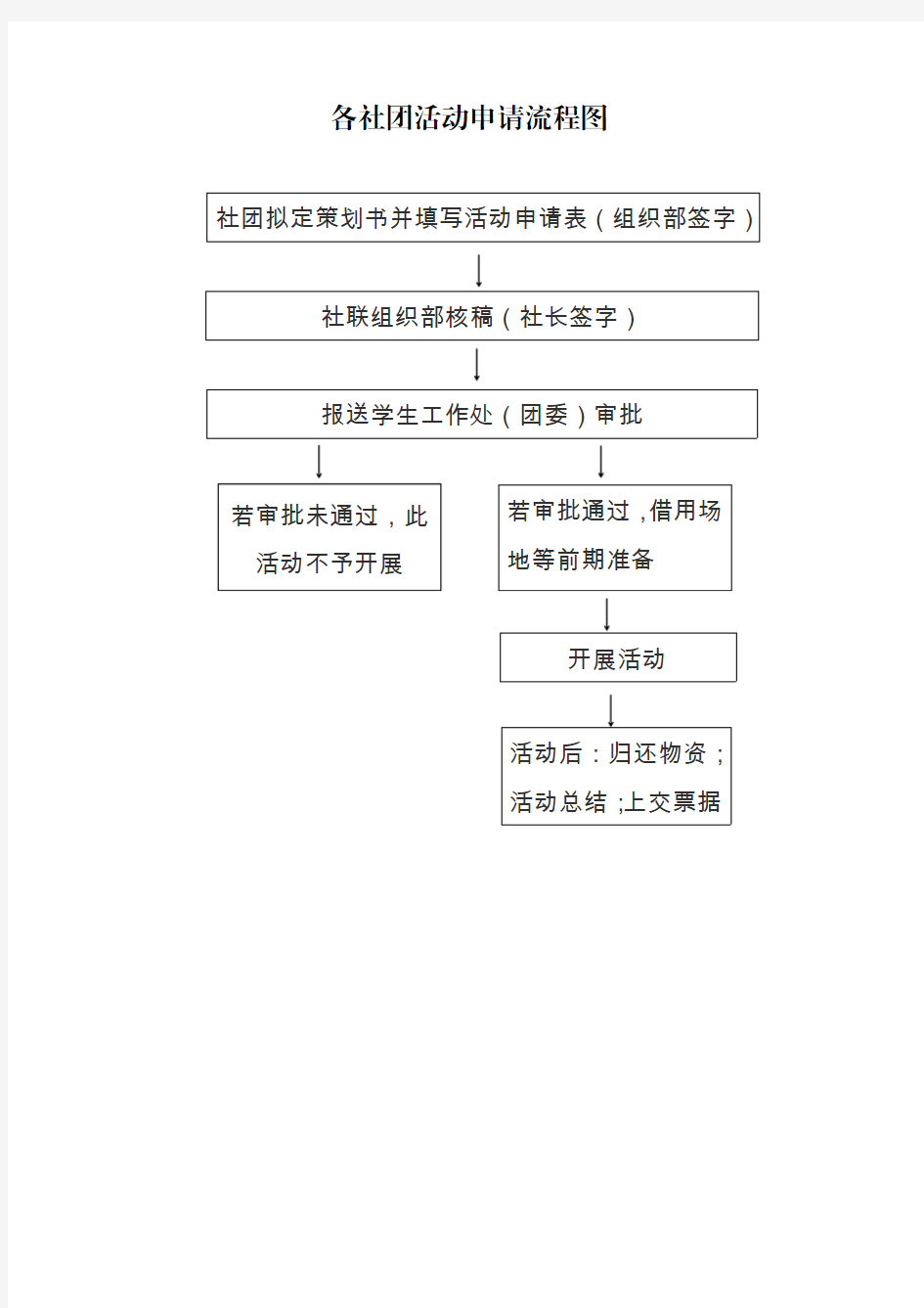 各社团活动申请流程图