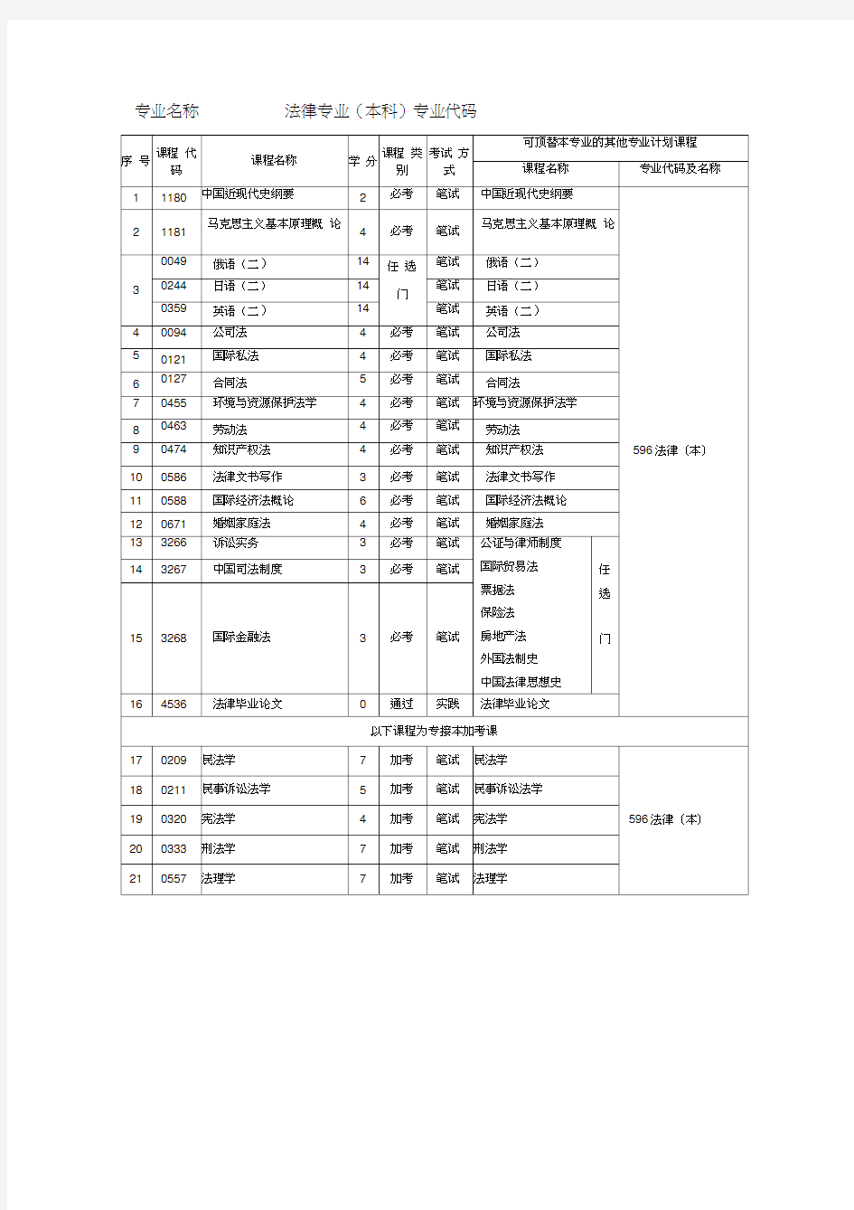 专业名称法律专业本科专业代码