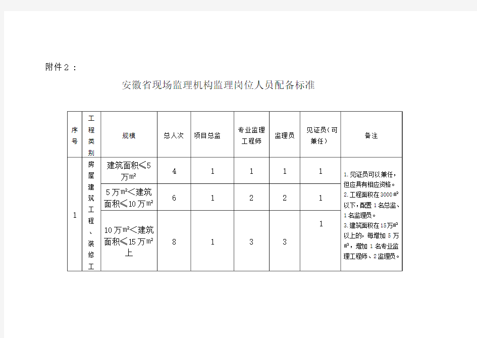 安徽省建设工程监理人员配备标准