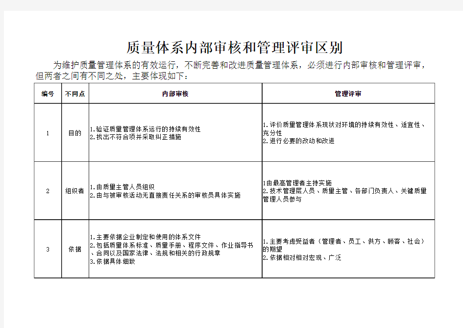 质量体系内部审核和管理评审区别