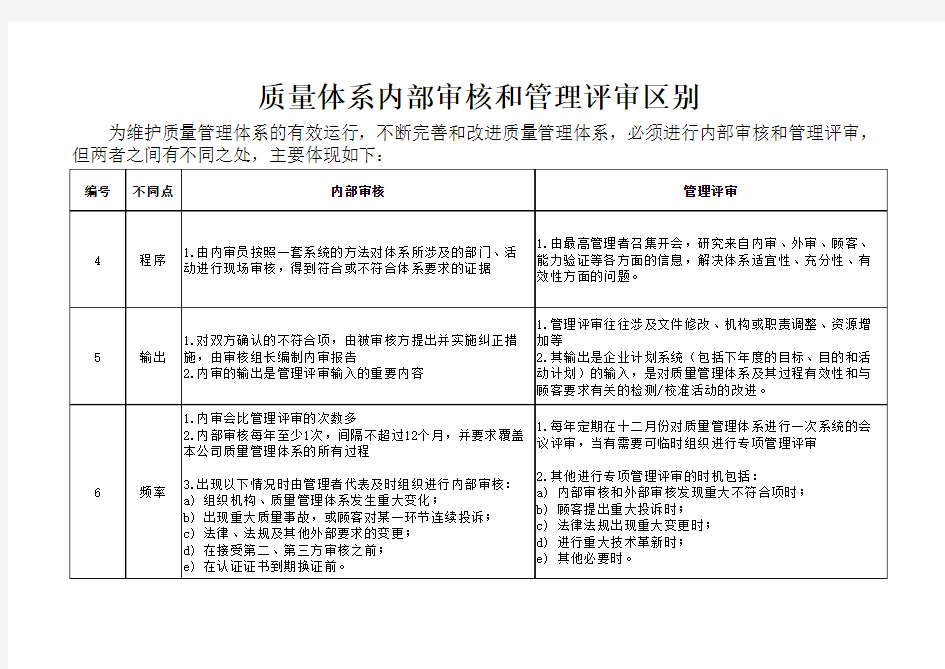 质量体系内部审核和管理评审区别