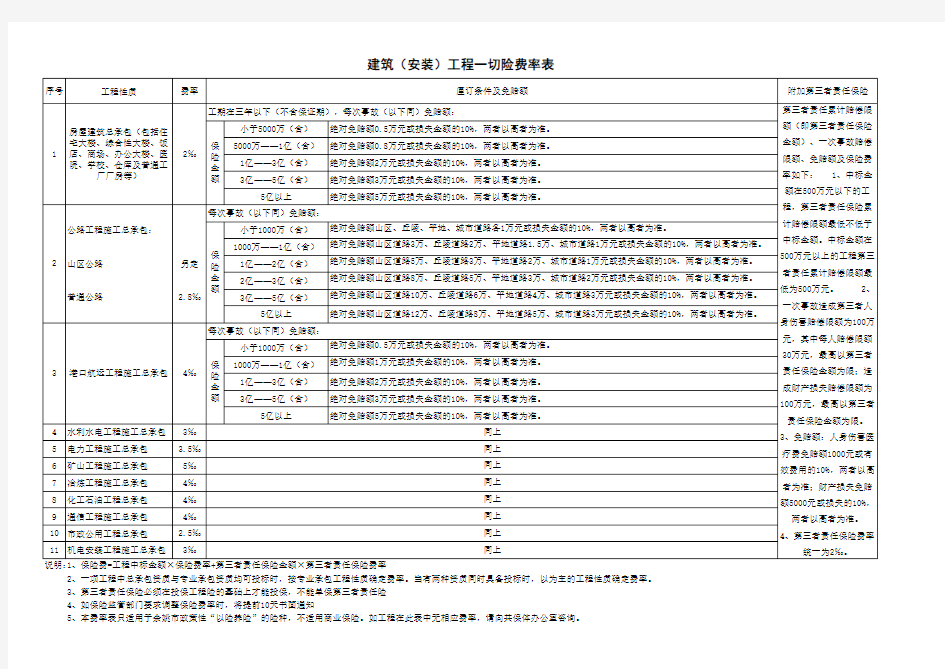 工程一切险费率表.xls