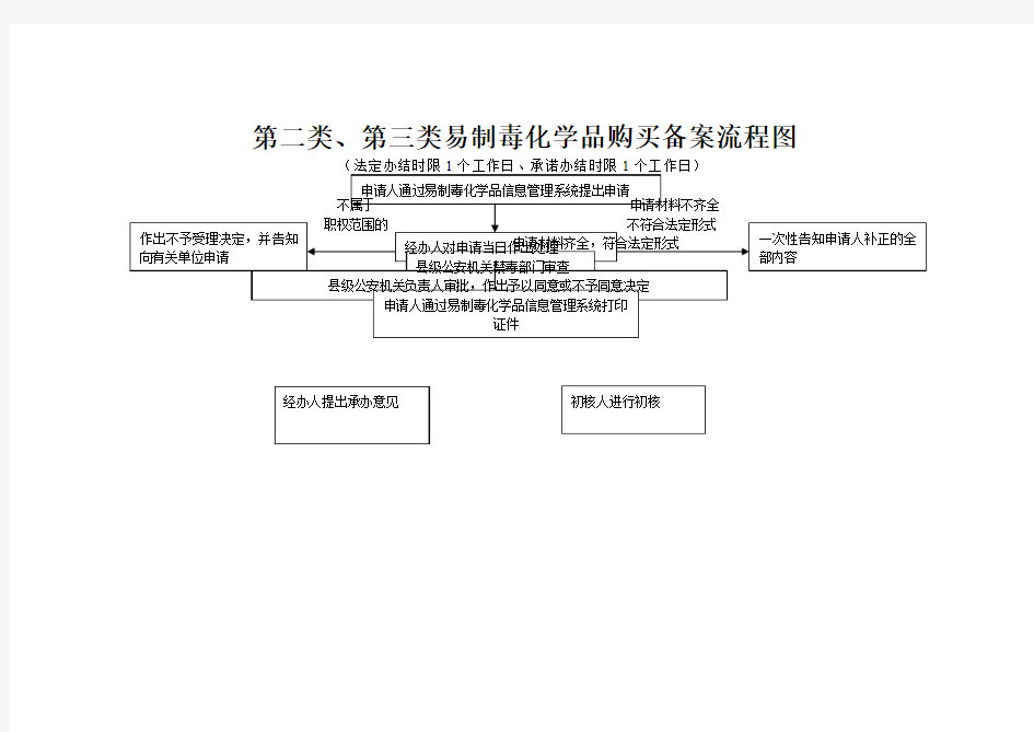 第二类、第三类易制毒化学品购买备案流程图