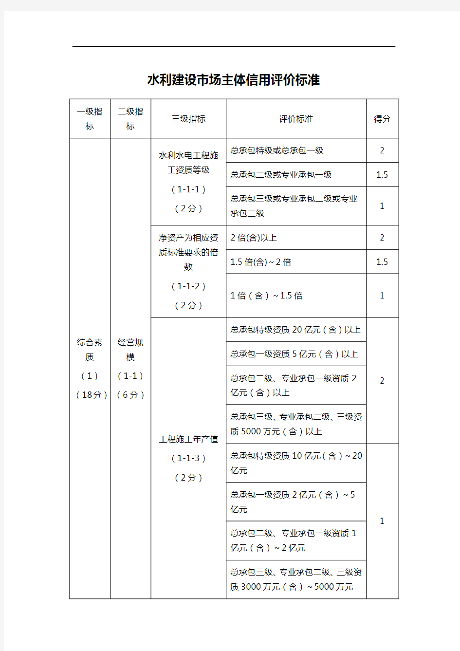 水利建设市场主体信用评价标准