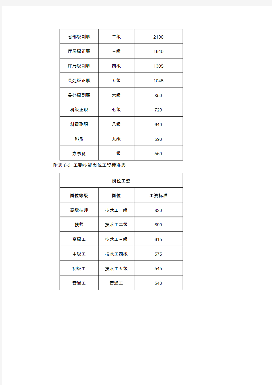 【企业管理制度】各类岗位工资标准情况一览表