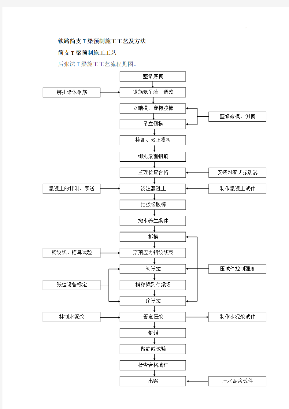 铁路简支T梁预制施工工艺标准及方法