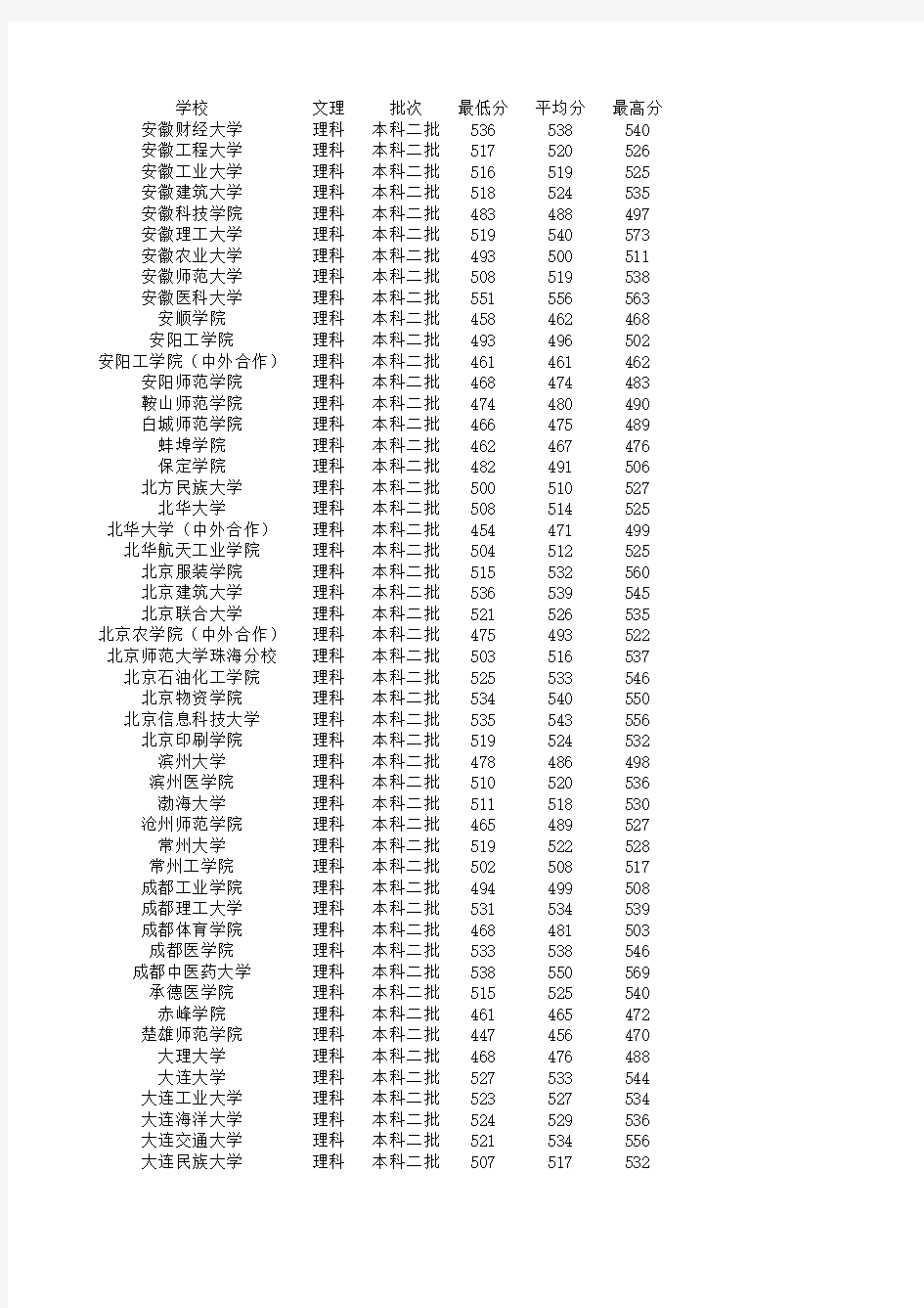 2014年山西省高考数据统计各院校录取分统计最高分最低分平均分